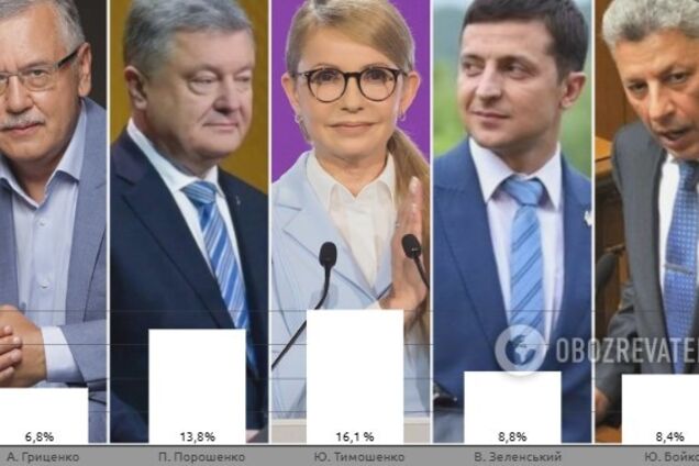 Выборы президента Украины: Порошенко почти догнал Тимошенко в рейтинге