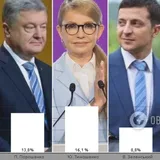 Порошенко почти догнал Тимошенко в рейтинге