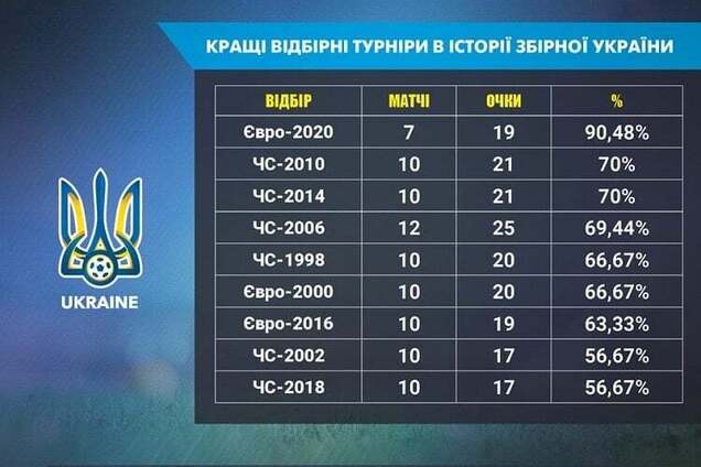 Сборная Украины установила исторический рекорд в отборе Евро-2020