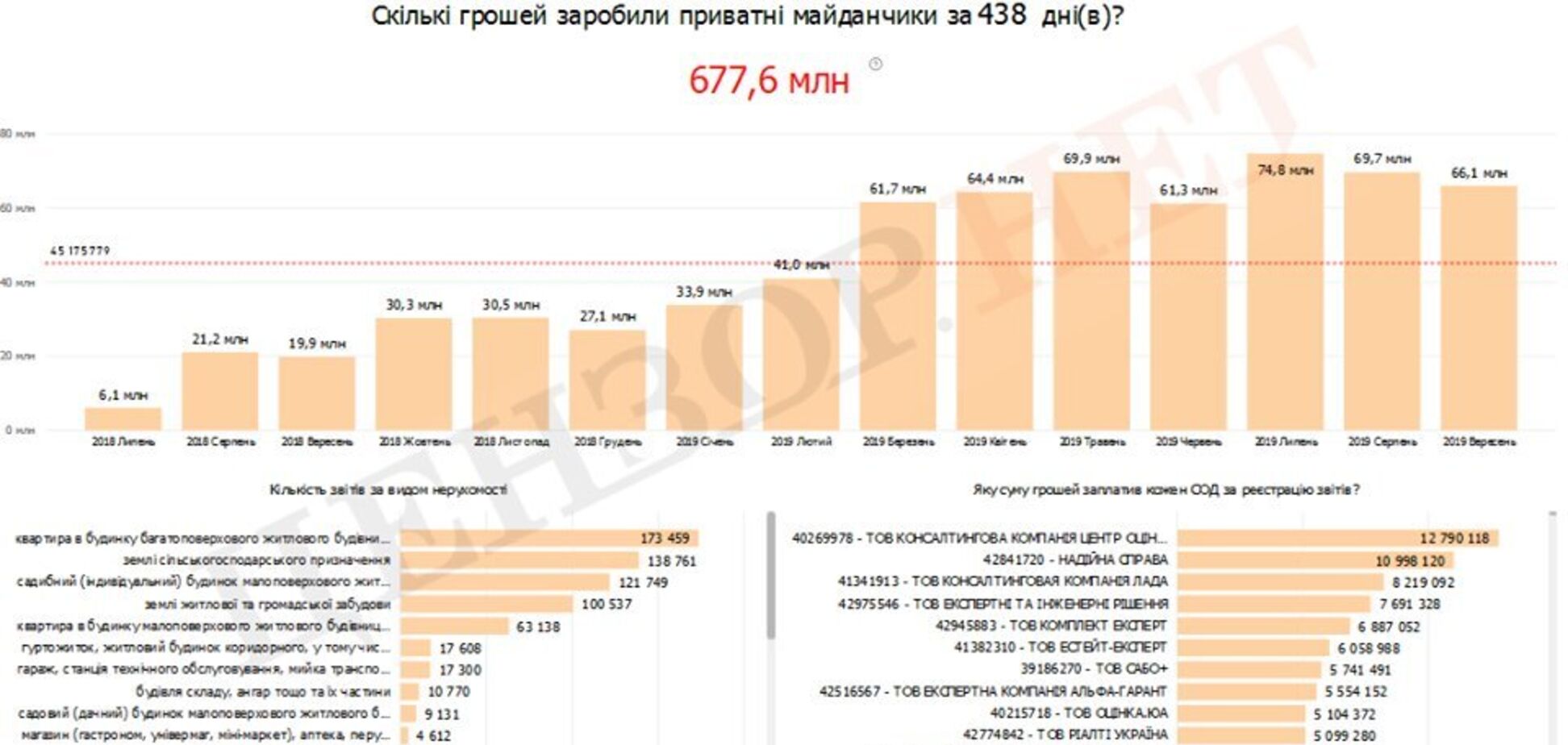 Графіки прибутків приватних підприємств