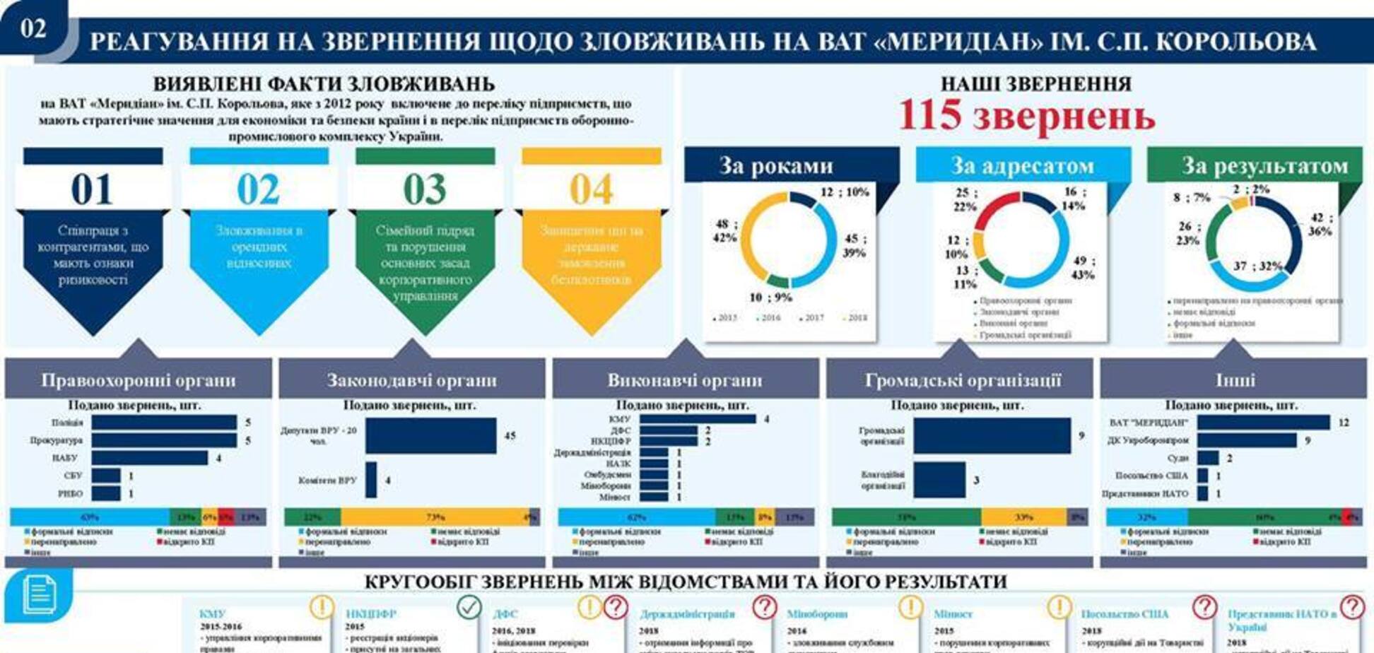 Укроборонпром: одни умирают за Украину, другие наживаются