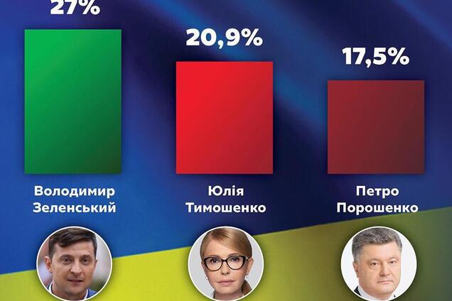 В 'Батьківщині' стверджують, що Тимошенко і Зеленський виходять у другий тур