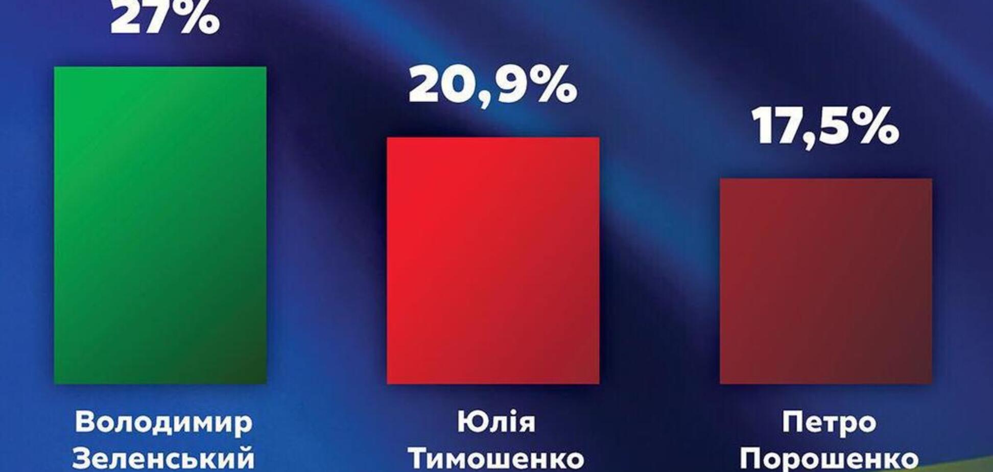 В 'Батьківщині' утверждают, что Тимошенко и Зеленский выходят во второй тур