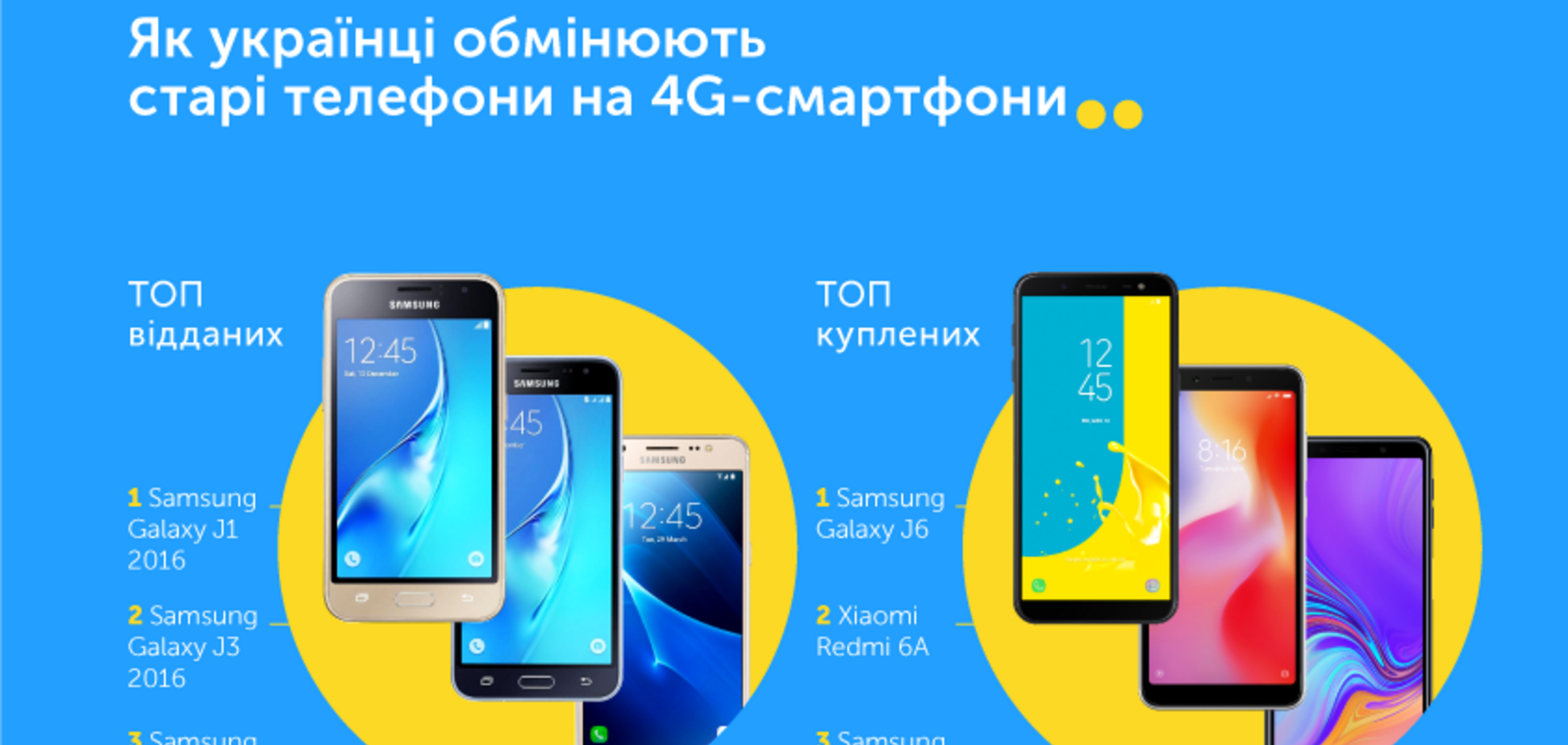 Киевстар меняет старые смартфоны на новые со скидкой