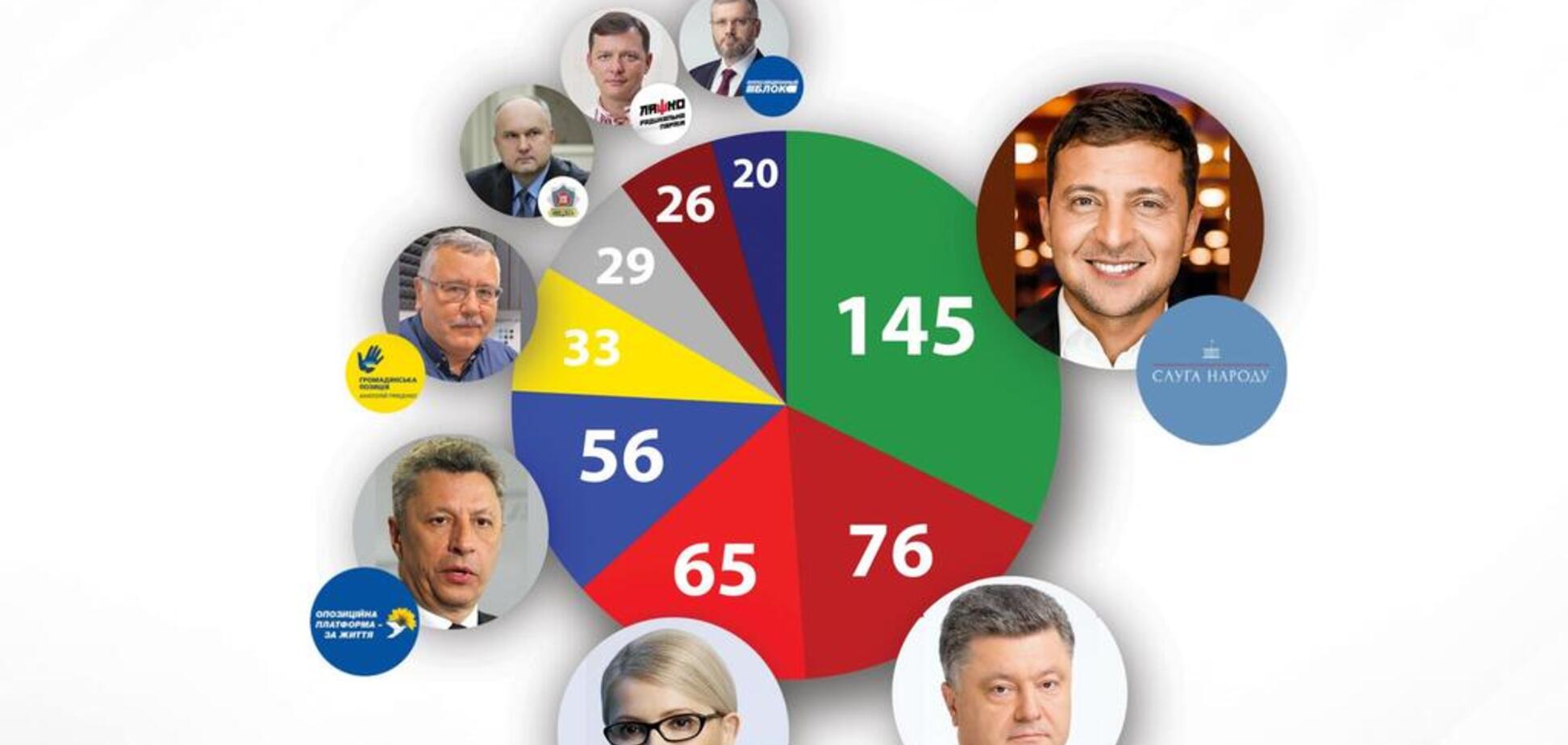 Аналитики показали состав следующей Рады, избранной по открытым спискам