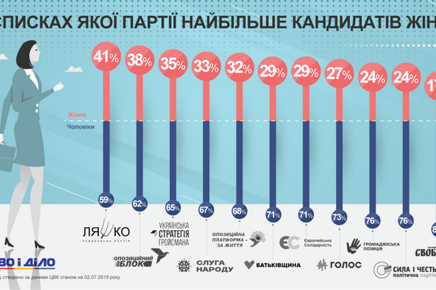 Количество женщин в партиях