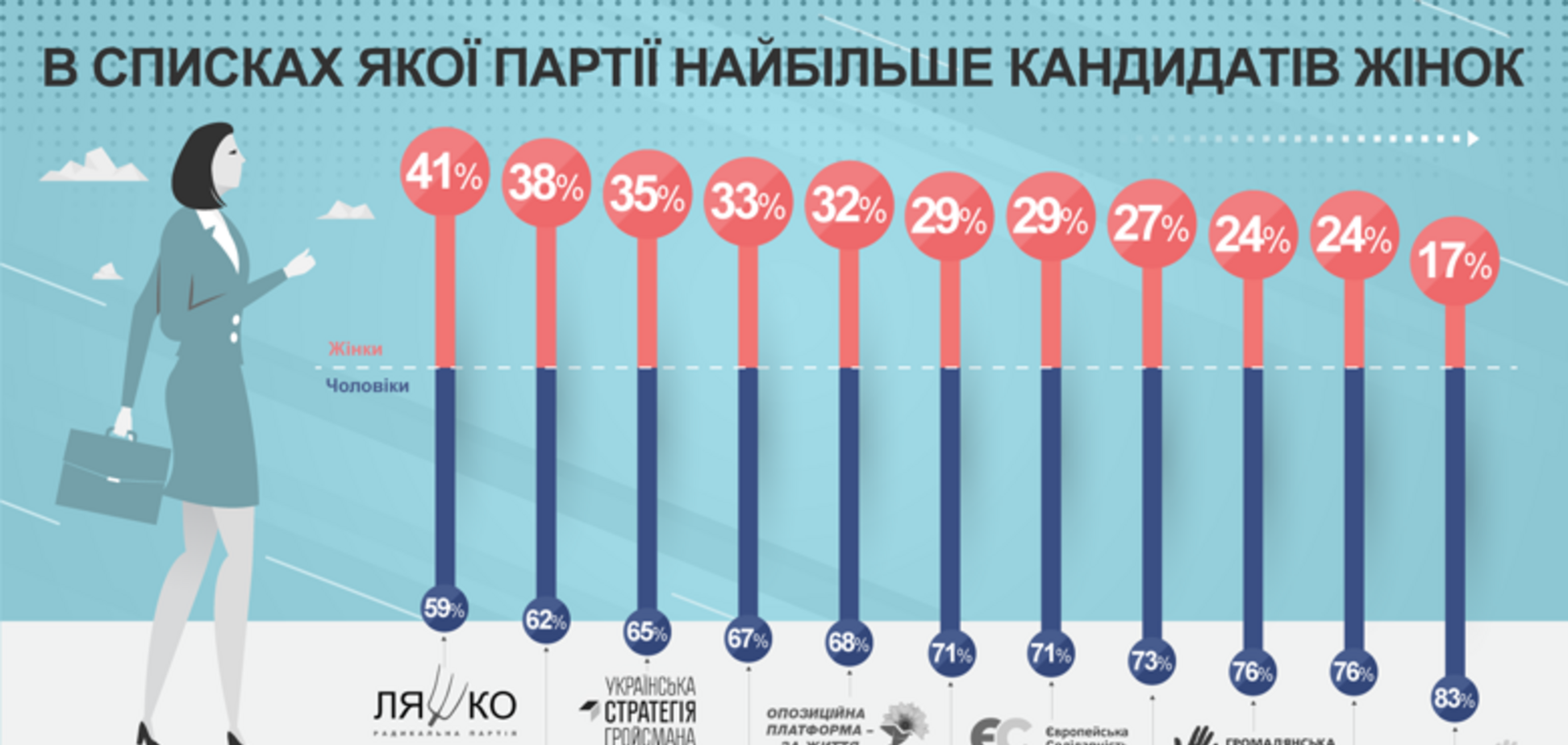 Кількість жінок у партіях