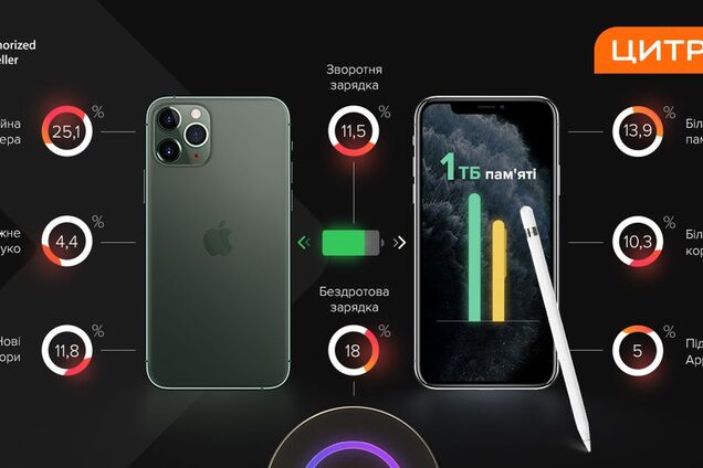 Apple презентував нові iPhone: озвучені ціни в Україні