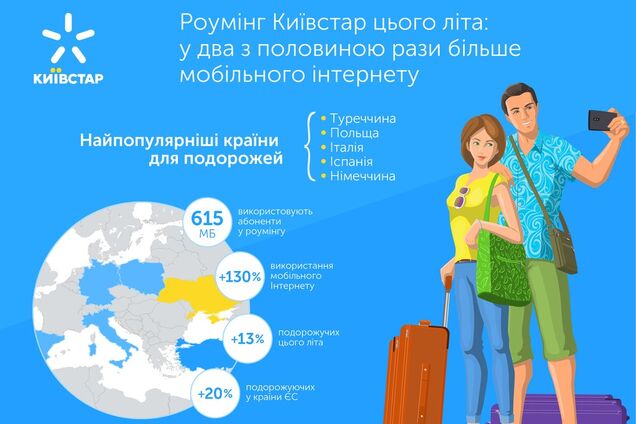 Використання інтернету в роумінгу Київстар зросло майже в 2,5 рази