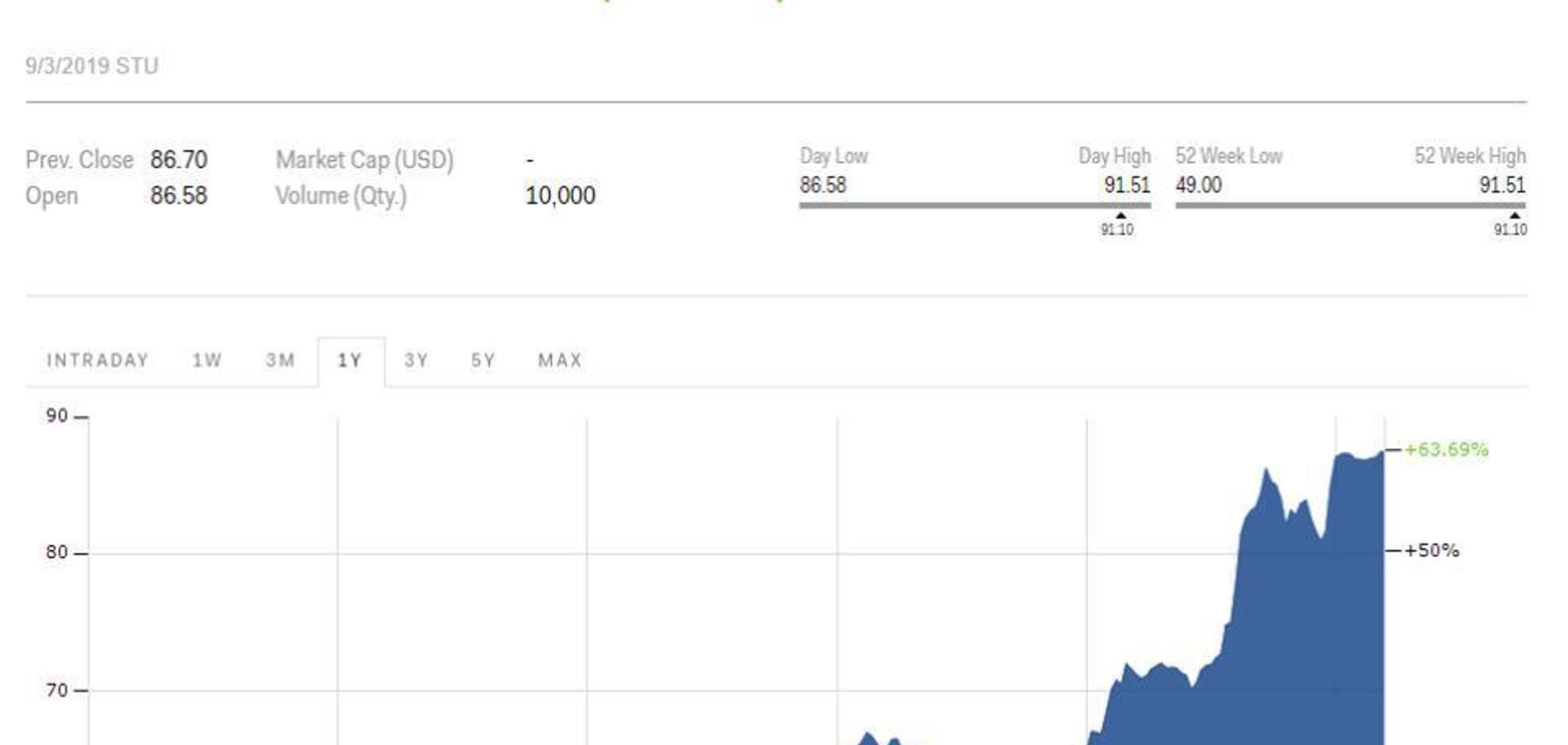 Графік подорожчання варантів