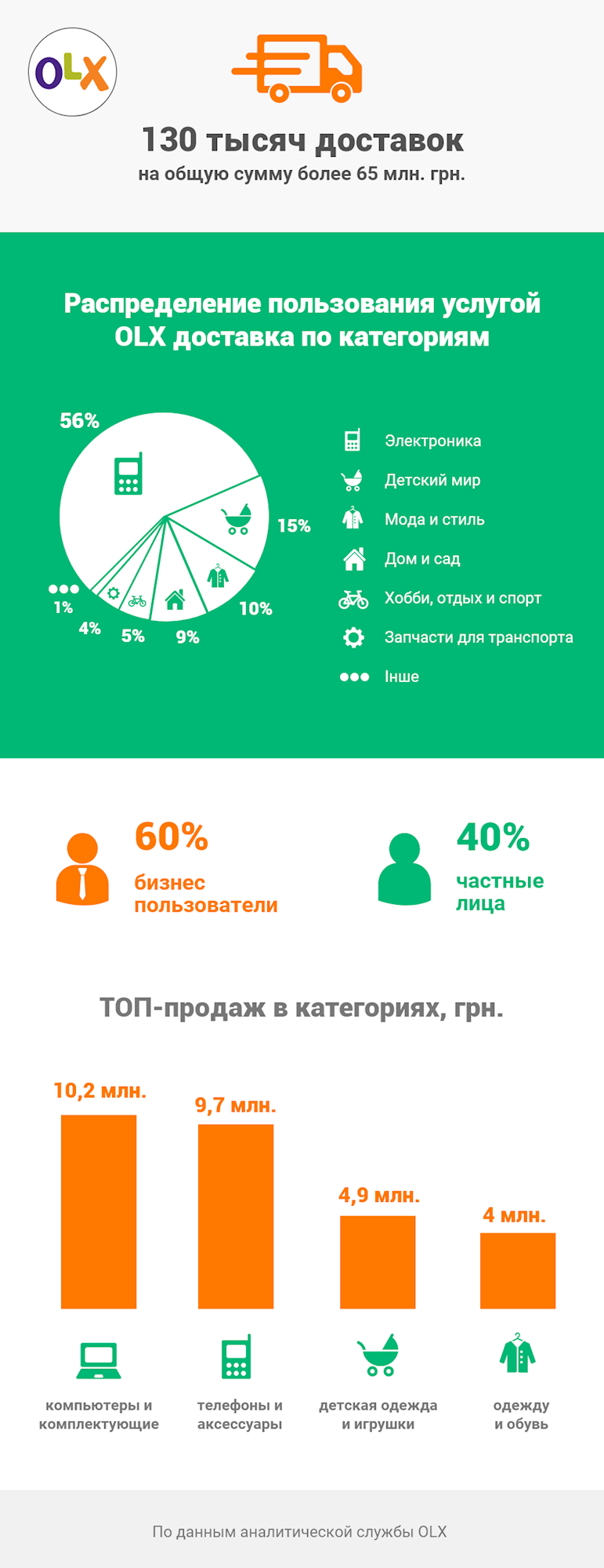 Пользователи "OLX доставки" за месяц заключили 130 тысяч сделок на 65 млн. грн