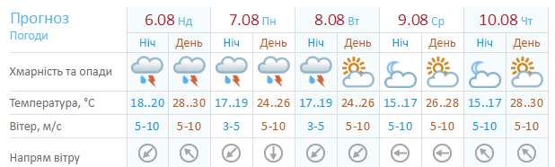  Невже прохолода! Синоптики дали прогноз на початок тижня в Україні 