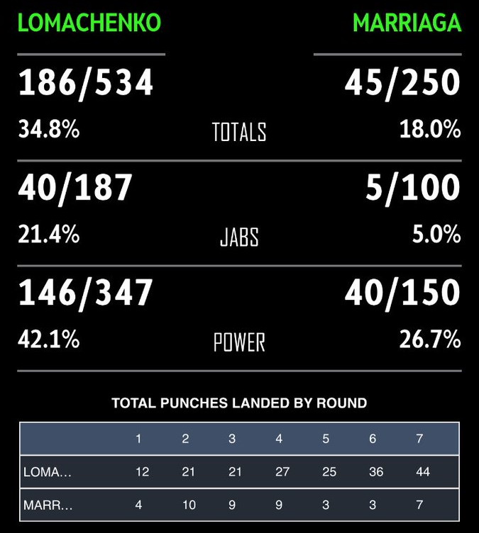Ломаченко - Марриага: стала известна фантастическая статистика точных ударов украинца