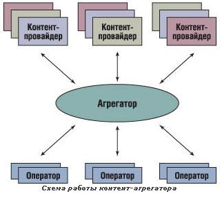 Агрегаторы контента: секреты бизнеса