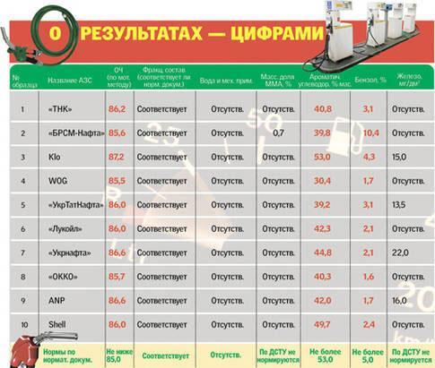 Скандал! Половина АЗС Киева продают опасный бензин!