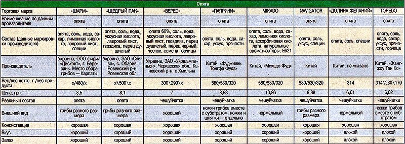 В Киеве массово продают "липовые" грибочки