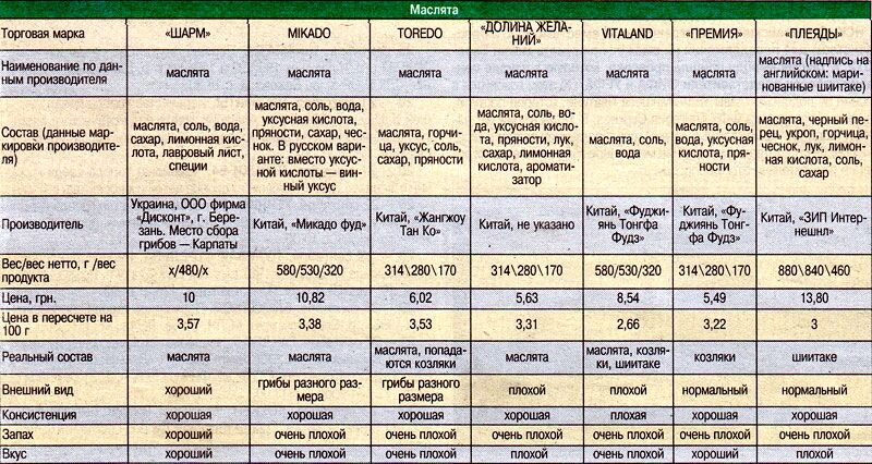 В Киеве массово продают "липовые" грибочки