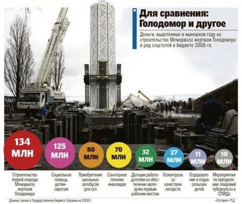 Наш Голодомор в 4 раза дороже Холокоста