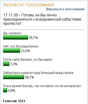 Украинцы не верят в силу забастовок