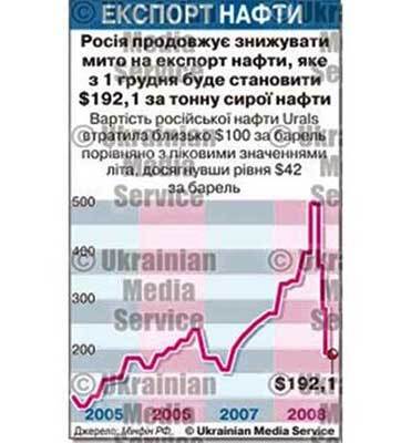 Росія знизила експортне мито на нафту