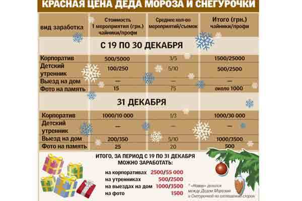 Як влаштуватися на роботу Дідом Морозом