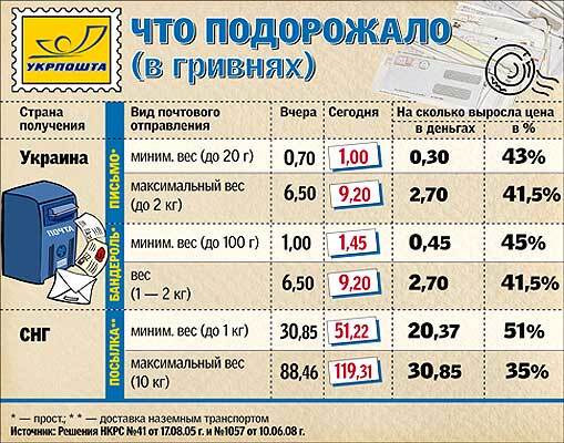 "Укрпошта" поднимает тарифы на 50%