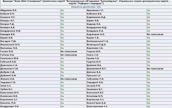 В Украине развал коалиции и оппозиции