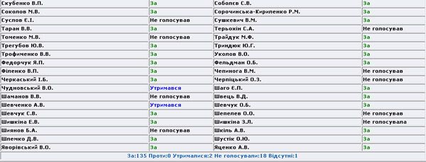 В Украине развал коалиции и оппозиции