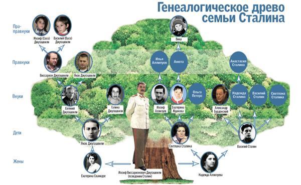 Потомки Сталина: вулканолог, гематолог, пианист и художник