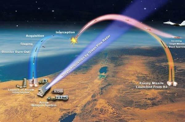 США випробували елементи системи ПРО