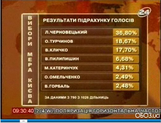 Киеврада-2008. Возможные варианты коалиции