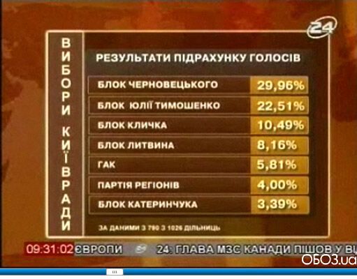 Киеврада-2008. Возможные варианты коалиции