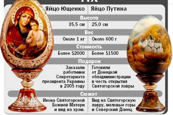Яйцо Ющенко больше и дороже, чем у Путина