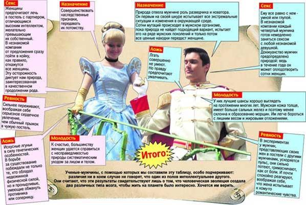 Все бабы – дуры! Доказано наукой