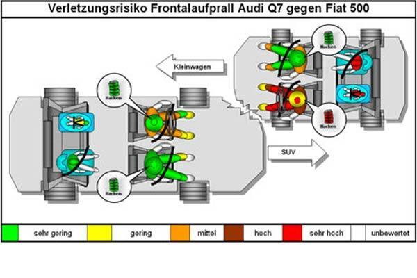 Краш-тест: Fiat 500 против Audi Q7