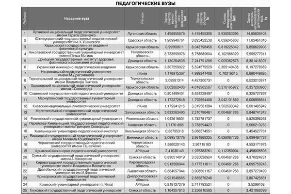 Названо найкращі педагогічні вузи України