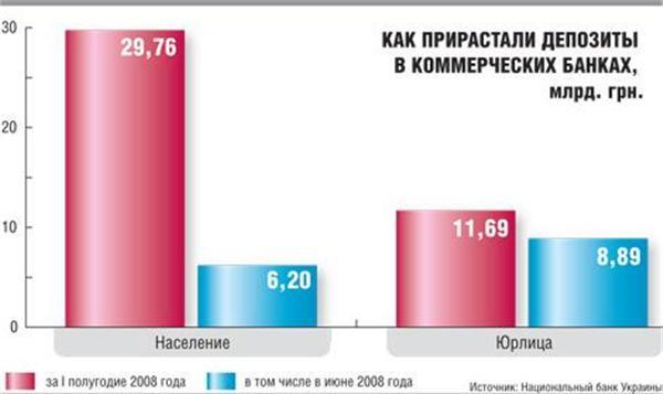 Депозиты идут на повышение
