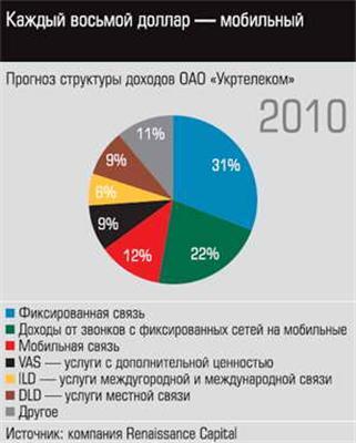 «Укртелеком» ищет лучшей жизни в Германии