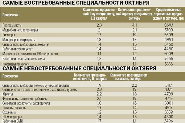 В Украине растет спрос на айтишников и дизайнеров