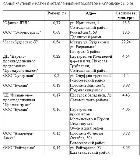 Киеврада устроит предновогоднюю распродажу земли