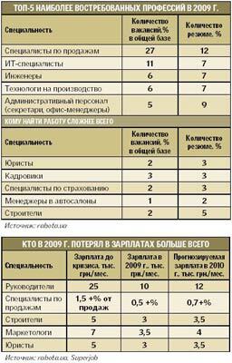 У кого будет работа в 2010-м