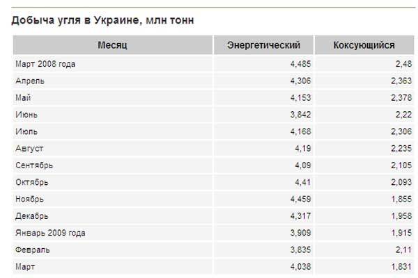 Добыча угля резко снижается