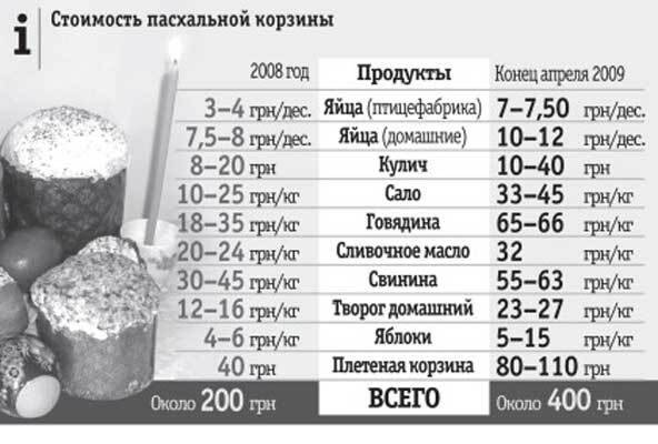 Великодній кошик подорожчала вдвічі