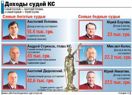 Самые богатые судьи Украины "открыли свои кошельки"