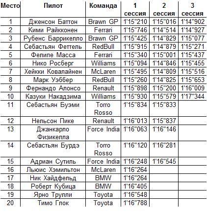 Дженсон Баттон будет стартовать первым в Монако