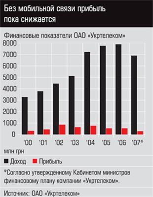 "Укртелеком" потерял 8 миллиардов