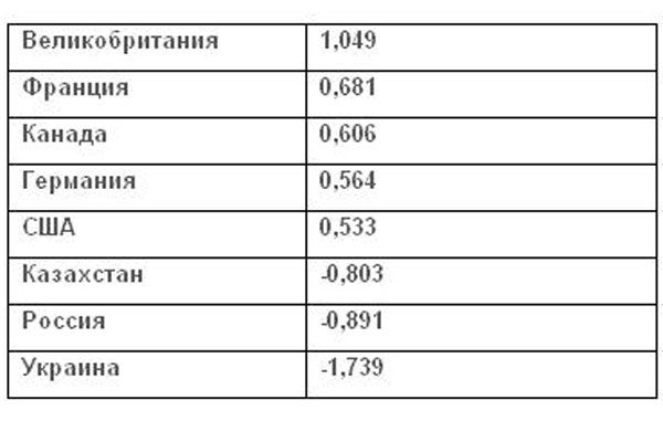 В рейтинге антикризисной эффективности Украина последняя