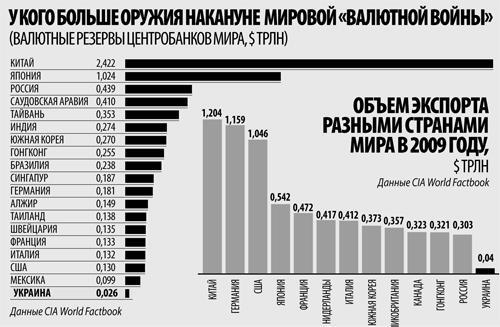 Кризис закончился, началась Первая всемирная валютная война