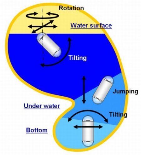 Магнитное управление капсулой