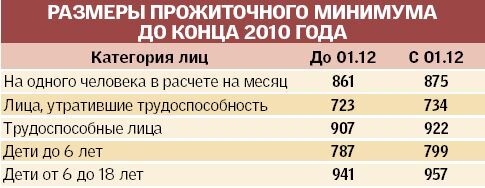 Как вырастут с декабря соцвыплаты и оклады бюджетников